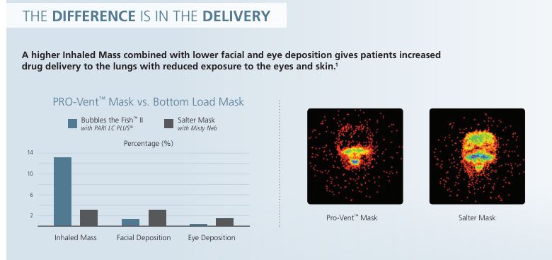 PARI LC Adult Aerosol Mask